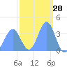 Ailinglapalap Atoll tide chart for Thursday, January 28, 2021