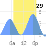 Ailinglapalap Atoll tide chart for Friday, January 29, 2021