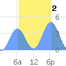 Ailinglapalap Atoll tide chart for Saturday, January 2, 2021