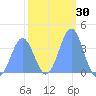 Ailinglapalap Atoll tide chart for Saturday, January 30, 2021