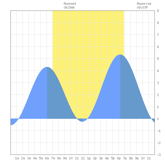 Ailinglapalap Atoll tide chart for Sunday, January 31, 2021