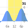 Ailinglapalap Atoll tide chart for Sunday, January 31, 2021