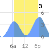 Ailinglapalap Atoll tide chart for Sunday, January 3, 2021