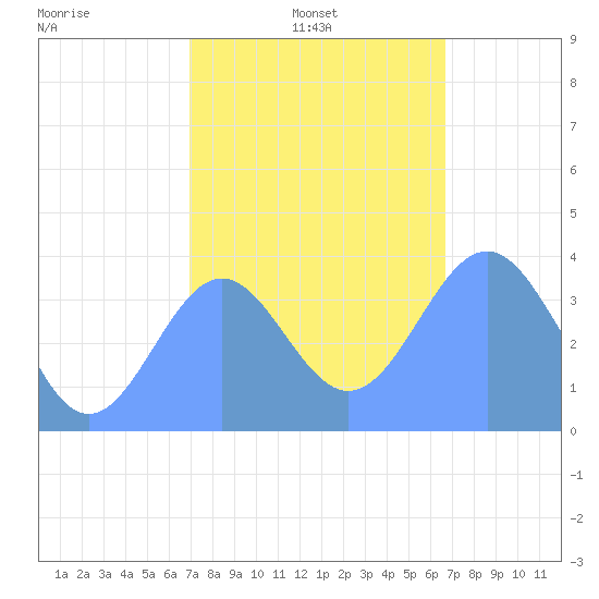Ailinglapalap Atoll tide chart for Tuesday, January 5, 2021