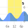 Ailinglapalap Atoll tide chart for Tuesday, January 5, 2021