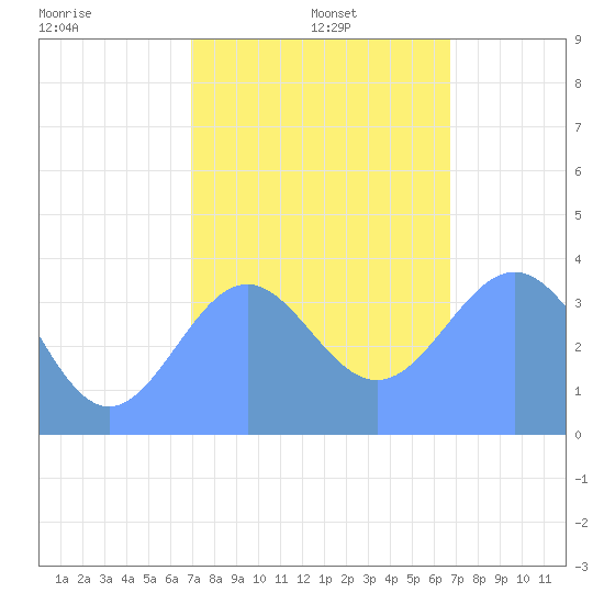 Ailinglapalap Atoll tide chart for Wednesday, January 6, 2021