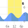 Ailinglapalap Atoll tide chart for Wednesday, January 6, 2021