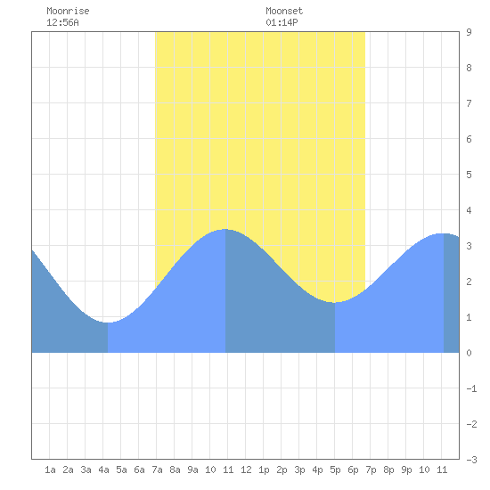 Ailinglapalap Atoll tide chart for Thursday, January 7, 2021