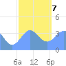 Ailinglapalap Atoll tide chart for Thursday, January 7, 2021