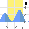 Ailinglapalap Atoll tide chart for Wednesday, February 10, 2021