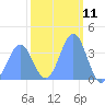 Ailinglapalap Atoll tide chart for Thursday, February 11, 2021