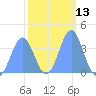 Ailinglapalap Atoll tide chart for Saturday, February 13, 2021