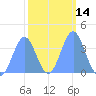 Ailinglapalap Atoll tide chart for Sunday, February 14, 2021