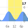 Ailinglapalap Atoll tide chart for Wednesday, February 17, 2021