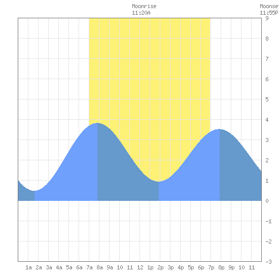 Ailinglapalap Atoll tide chart for Thursday, February 18, 2021