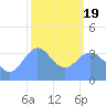 Ailinglapalap Atoll tide chart for Friday, February 19, 2021