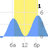 Ailinglapalap Atoll tide chart for Monday, February 1, 2021