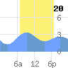 Ailinglapalap Atoll tide chart for Saturday, February 20, 2021