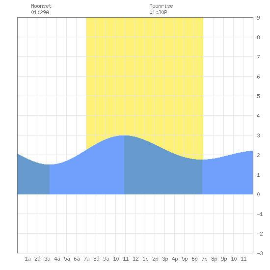 Ailinglapalap Atoll tide chart for Sunday, February 21, 2021