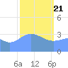 Ailinglapalap Atoll tide chart for Sunday, February 21, 2021
