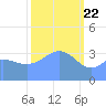 Ailinglapalap Atoll tide chart for Monday, February 22, 2021