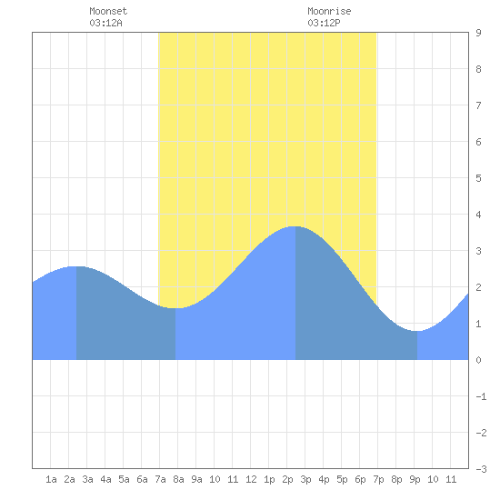 Ailinglapalap Atoll tide chart for Tuesday, February 23, 2021