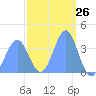 Ailinglapalap Atoll tide chart for Friday, February 26, 2021