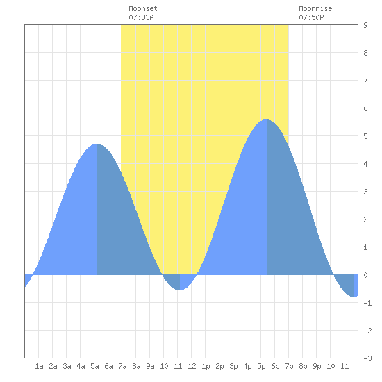 Ailinglapalap Atoll tide chart for Sunday, February 28, 2021