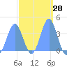 Ailinglapalap Atoll tide chart for Sunday, February 28, 2021