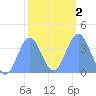 Ailinglapalap Atoll tide chart for Tuesday, February 2, 2021