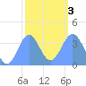 Ailinglapalap Atoll tide chart for Wednesday, February 3, 2021