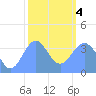 Ailinglapalap Atoll tide chart for Thursday, February 4, 2021
