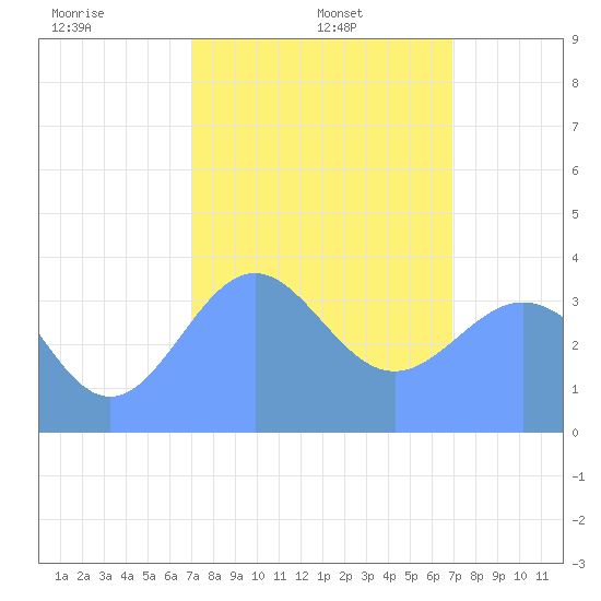 Ailinglapalap Atoll tide chart for Friday, February 5, 2021