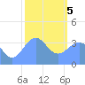 Ailinglapalap Atoll tide chart for Friday, February 5, 2021