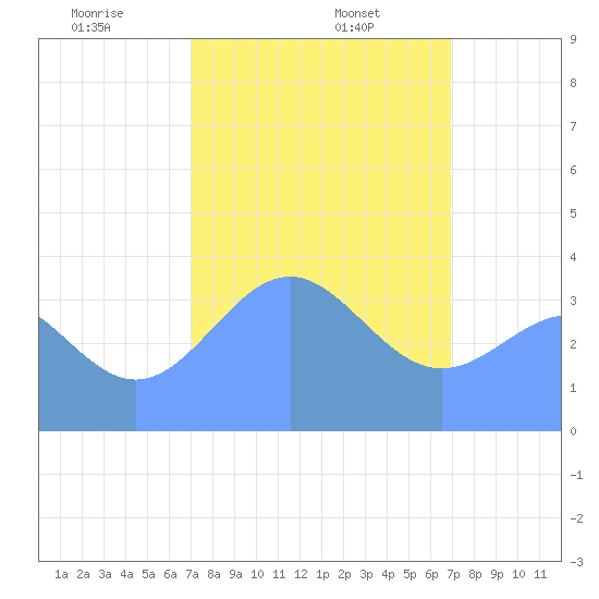 Ailinglapalap Atoll tide chart for Saturday, February 6, 2021