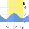 Ailinglapalap Atoll tide chart for Saturday, February 6, 2021