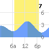 Ailinglapalap Atoll tide chart for Sunday, February 7, 2021
