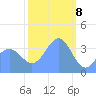 Ailinglapalap Atoll tide chart for Monday, February 8, 2021