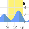 Ailinglapalap Atoll tide chart for Tuesday, February 9, 2021