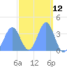 Ailinglapalap Atoll tide chart for Friday, March 12, 2021