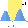 Ailinglapalap Atoll tide chart for Saturday, March 13, 2021