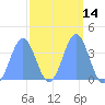 Ailinglapalap Atoll tide chart for Sunday, March 14, 2021