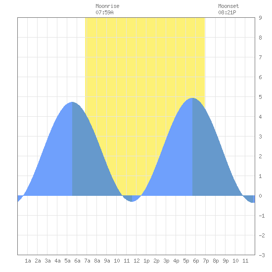 Ailinglapalap Atoll tide chart for Monday, March 15, 2021