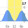 Ailinglapalap Atoll tide chart for Wednesday, March 17, 2021