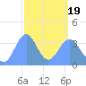 Ailinglapalap Atoll tide chart for Friday, March 19, 2021