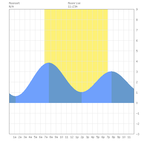 Ailinglapalap Atoll tide chart for Saturday, March 20, 2021