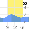 Ailinglapalap Atoll tide chart for Monday, March 22, 2021