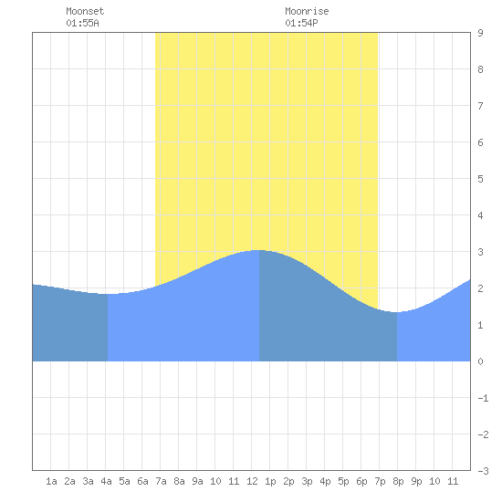 Ailinglapalap Atoll tide chart for Tuesday, March 23, 2021