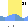 Ailinglapalap Atoll tide chart for Tuesday, March 23, 2021