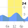 Ailinglapalap Atoll tide chart for Wednesday, March 24, 2021